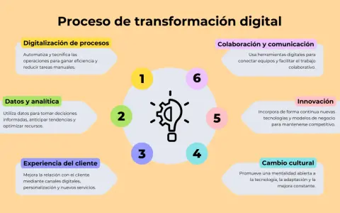 Diagrama del proceso de transformación digital: digitalización de procesos, datos y analítica, experiencia del cliente, colaboración, innovación y cambio cultural. Esto es que es digitalizacion.