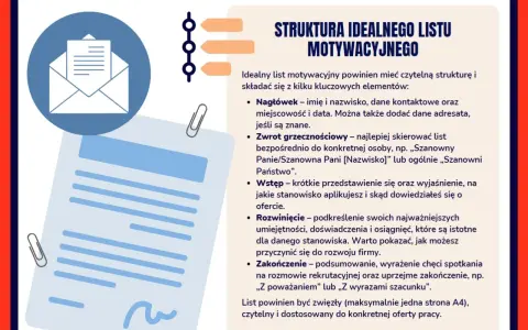 Struktura idealnego listu motywacyjnego: nagłówek, zwrot grzecznościowy, wstęp, rozwinięcie, zakończenie. Klucz do sukcesu w pisaniu listu motywacyjnego.