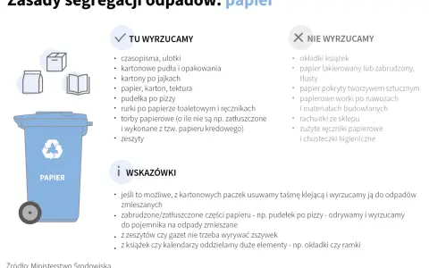Zasady segregacji odpadów: papier. W niebieskim koszu na papier lądują gazety, kartony, pudła, rolki po ręcznikach. Nie wyrzucamy lakierowanego papieru, okładek książek ani zatłuszczonych opakowań.