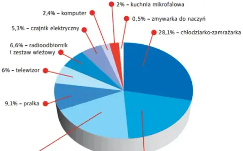 Ile prądu zużywa lodówka? Oblicz koszty i oszczędzaj!