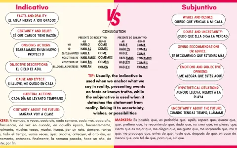 Porównanie Indicativo i Subjuntivo. Subjuntivo używany do życzeń, wątpliwości, emocji, np. "Quiero que vengas a mi casa".
