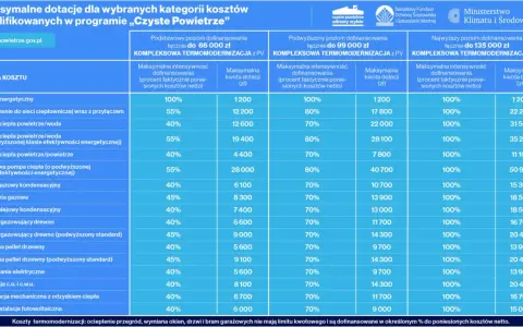 Tabela dotacji na wymianę pieca węglowego w programie "Czyste Powietrze". Dofinansowanie do 135 000 zł na termomodernizację.