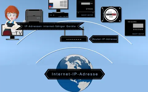Eine Frau zeigt auf Geräte wie Smart TV, Drucker und Computer, die mit einem Router verbunden sind. Ein Beispiel für eine IP-Adresse ist die Internet-IP-Adresse.