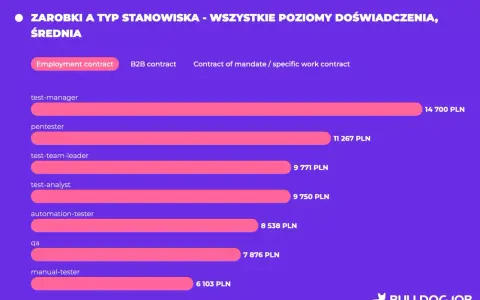 Średnie zarobki test engineer na umowie o pracę: test-manager 14700 PLN, pentester 11267 PLN, test-team-leader 9771 PLN.