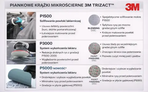 Kolejność past polerskich 3M Trizact: P1500 do usuwania defektów, P3000 i P5000 do wygładzania lakieru przed polerowaniem.