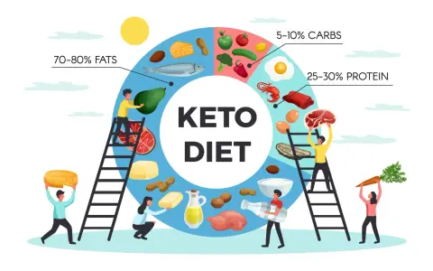 Illustrazione che spiega come funziona la dieta chetogenica: 70-80% grassi, 25-30% proteine, 5-10% carboidrati, con cibi come avocado, pesce, carne, uova, formaggio e verdure.