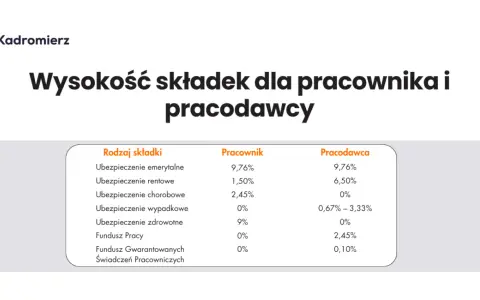 Koszty zatrudnienia 2026: Poznaj ukryte wydatki pracodawcy
