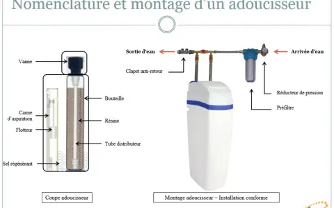 Schéma montrant la nomenclature et le montage d'un adoucisseur d'eau, avec ses composants et les étapes pour installer un adoucisseur d'eau.