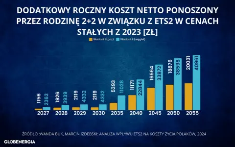 EU ETS w Polsce: Jak handel emisjami CO2 kształtuje Twoje rachunki?