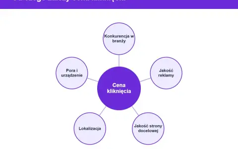 Schemat wyjaśnia, od czego zależy cena kliknięcia (CPC). Czynniki to: konkurencja, jakość reklamy, jakość strony docelowej, lokalizacja, pora i urządzenie.