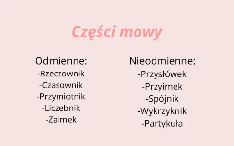 Tabela przedstawia podział na części mowy: odmienne (rzeczownik, czasownik, przymiotnik, liczebnik, zaimek) i nieodmienne (przysłówek, przyimek, spójnik, wykrzyknik, partykuła).