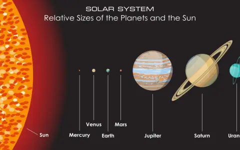 Ilustracja 3d układu słonecznego z Słońcem i planetami w ich względnych rozmiarach.