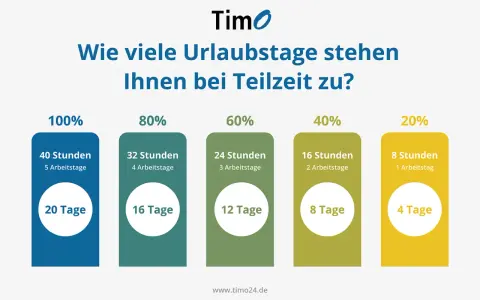 Urlaubstage bei Teilzeit: 100% (40 Std./5 Tage) = 20 Tage, 80% (32 Std./4 Tage) = 16 Tage, 60% (24 Std./3 Tage) = 12 Tage, 40% (16 Std./2 Tage) = 8 Tage, 20% (8 Std./1 Tag) = 4 Tage.