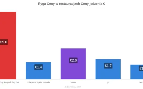 Ceny jedzenia w Rydze: burger 5,6€, napój 1,4€, kawa 2,6€, ryż 1,7€, banany 1,2€. Łotwa waluta to euro.