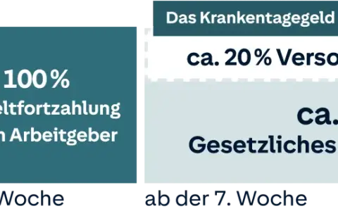 Grafik zeigt: 100% Gehalt bis 6. Woche, dann 100% Entgeltfortzahlung durch Arbeitgeber. Ab 7. Woche ca. 80% gesetzl. Krankengeld. Private Krankenversicherung schließt Lücke.