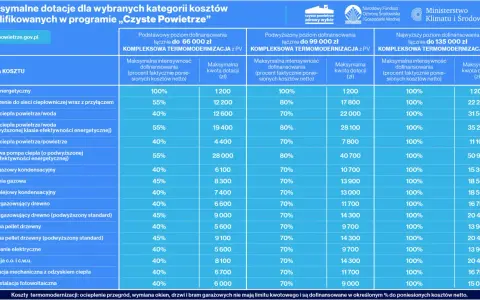 Tabela dofinansowania "Czyste Powietrze" pokazuje maksymalne kwoty dotacji na termomodernizację i wymianę pieca.