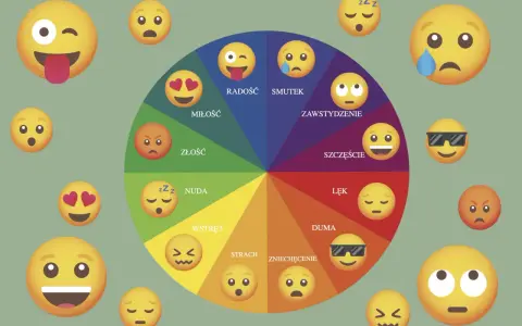 Koło emocji z emotikonami ilustruje kompetencje społeczno emocjonalne, pokazując radość, smutek, złość, miłość i inne uczucia.