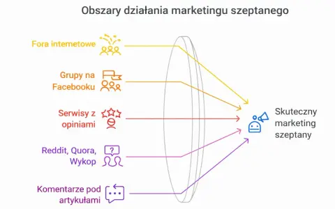 Buzz marketing: Szept, który buduje markę i sprzedaje