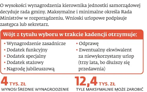 Wójt może otrzymać ekwiwalent za niewykorzystany urlop, nawet po trzech latach. To część wynagrodzenia samorządowców.