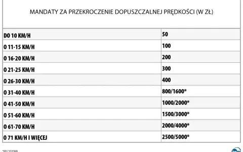 Tabela mandatów za przekroczenie prędkości. Recydywa oznacza wyższe kary, np. za 31-40 km/h zapłacisz 800/1600 zł.