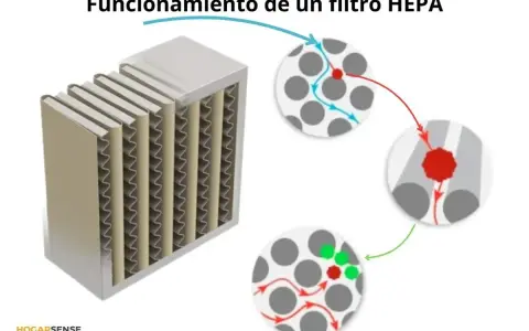 Ilustración del funcionamiento de filtros HEPA para aire acondicionado, mostrando cómo atrapan partículas.