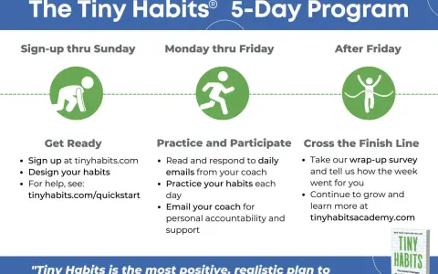 The Tiny Habits 5-Day Program roadmap: Sign up, practice daily, and cross the finish line. What I learned is that small changes lead to big results.