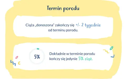 Ciąża donoszona trwa +/- 2 tygodnie od terminu porodu. Tylko 5% porodów odbywa się dokładnie w terminie.