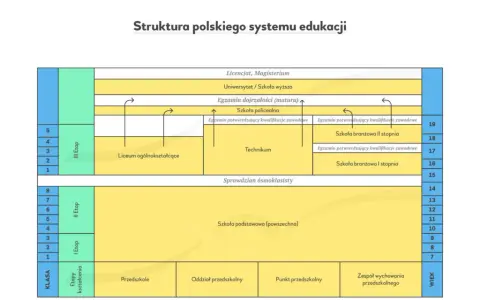 Oświata w Polsce: Struktura, Cele i Wyzwania Poznaj System