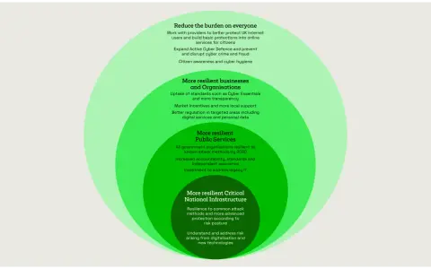 Concentric circles illustrate a strategy for critical information infrastructure protection, moving from citizen-focused measures to national resilience.