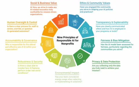 Nine principles of responsible AI for nonprofits, including data privacy, fairness, and transparency, are vital for mission-driven organizations.