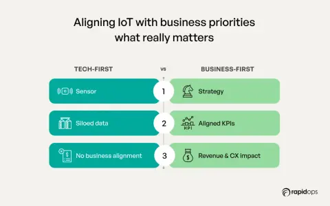 Comparing tech-first IoT with business-first IoT models: sensors vs. strategy, siloed data vs. aligned KPIs, and no business alignment vs. revenue & CX impact.