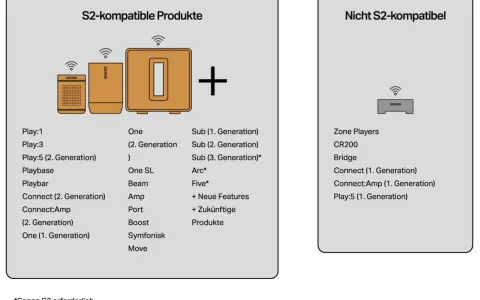 Sonos S2 App: Liste kompatibler Produkte wie Play:5 (2. Gen), One, Beam. Nicht kompatibel: Zone Players, CR200, Bridge.