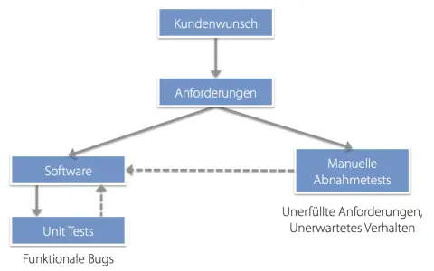 Diagramm zeigt den Prozess von Kundenwunsch über Anforderungen zu Software und Tests. Acceptance test driven development ist hier zentral.