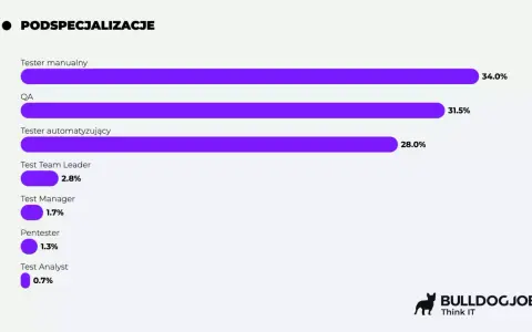 Wykres pokazuje specjalizacje testerów. Tester automatyczny zarobki są na 3. miejscu (28%).