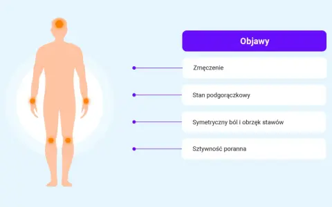 Ilustracja przedstawia objawy reumatoidalnego zapalenia stawów: zmęczenie, stan podgorączkowy, symetryczny ból i obrzęk stawów oraz sztywność poranną.