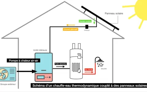 Schéma d'un chauffe-eau thermodynamique. Le soleil alimente un panneau solaire qui, via un onduleur, permet de brancher le chauffe-eau sur panneau photovoltaïque.