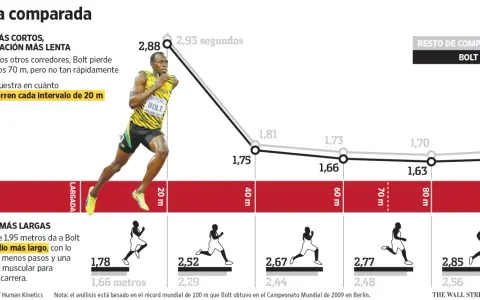 Gráfico comparativo de Usain Bolt y otros corredores. Muestra cómo Bolt mantiene su velocidad máxima por más tiempo.