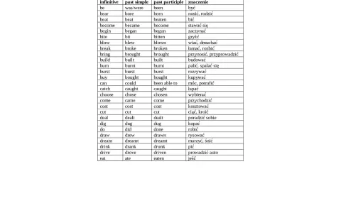 Tabela z czasownikami nieregularnymi angielskimi dla klasy 8: infinitive, past simple, past participle, znaczenie.