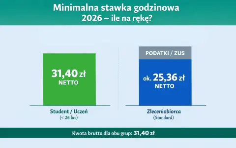 Wykres porównujący stawkę netto 31,40 zł dla studenta/ucznia z ok. 25,36 zł netto dla zleceniobiorcy (standard).