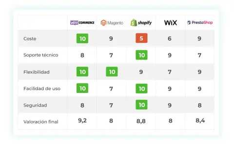 Tabla comparativa de plataformas de comercio electrónico: WooCommerce, Magento, Shopify, Wix y PrestaShop, con puntuaciones en coste, soporte, flexibilidad, facilidad de uso y seguridad.