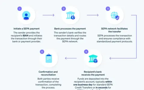 Schemat procesu SEPA: inicjacja, przetwarzanie przez bank, sieć SEPA, odbiór przez bank odbiorcy, potwierdzenie. Ułatwia przelew zagraniczny.