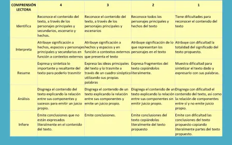 Tabla de rubrica lectura con niveles de 1 a 4, evaluando identificación, interpretación, resumen, análisis e inferencia.