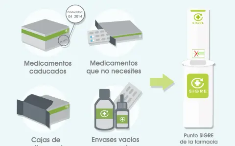 Punto SIGRE: ¿Cómo reciclar tus medicamentos de forma segura?