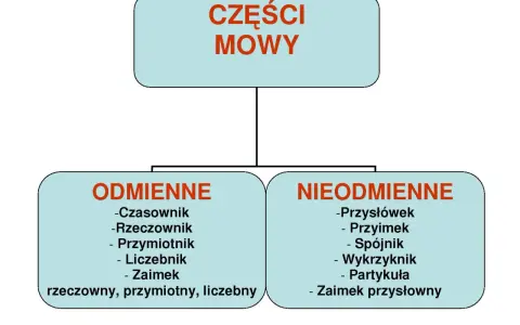 Schemat przedstawia podział części mowy na odmienne (czasownik, rzeczownik, przymiotnik, liczebnik, zaimek) i nieodmienne (przysłówek, przyimek, spójnik, wykrzyknik, partykuła, zaimek przysłowny).