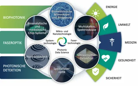Grafik zeigt die Vernetzung von Photonik-Anwendungen, von Biophotonik bis Ultrasensitive Detektion, für Energie, Umwelt, Medizin, Gesundheit und Sicherheit. Die Biosphäre profitiert von diesen Technologien.