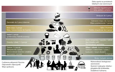 Piramide żywienia promująca dietę śródziemnomorską: warzywa, owoce, ryby, oliwa z oliwek, zioła, woda. Podstawa to aktywność fizyczna i więzi społeczne.
