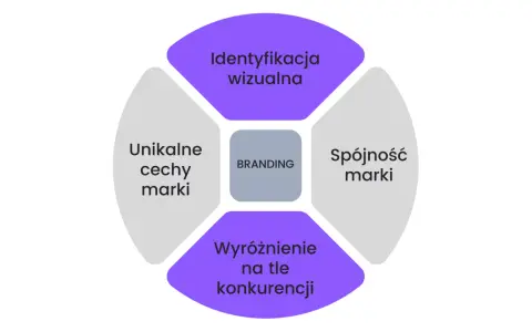 Brand Marketing: Co to? Jak budować i mierzyć sukces marki.