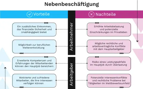 Vorteile und Nachteile einer Nebenbeschäftigung für Arbeitnehmer und Arbeitgeber. Ein Lehrer kann durch einen Nebenjob mehr verdienen, aber auch mehr Stress haben.