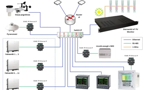 Schemat farma fotowoltaiczna: stacja pogodowa, pyranometr, falowniki, liczniki energii, mierniki parametrów sieci, sterownik IoT PV Monitor, termometry, router, switch.