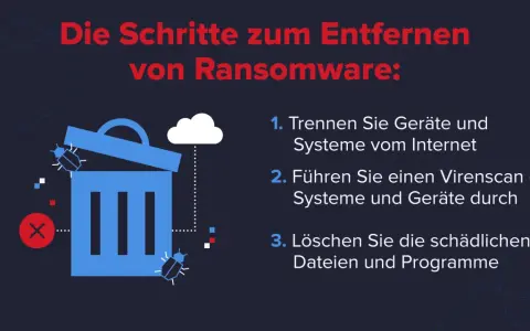 Schritte zur Bekämpfung eines Ransomware-Angriffs: Geräte trennen, Virenscan durchführen und schädliche Dateien löschen.